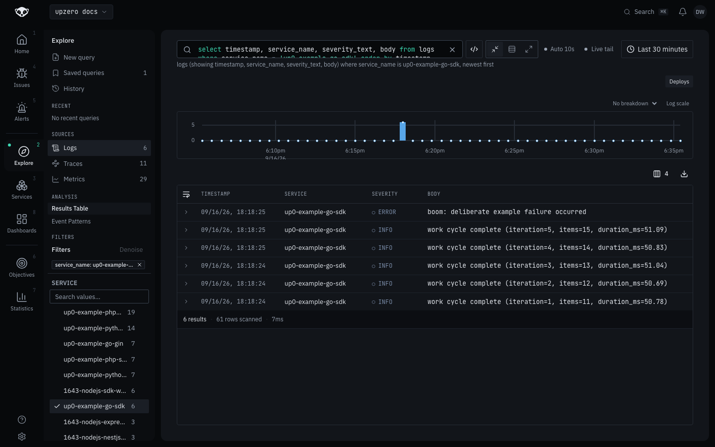 Explore showing a logs query filtered to service up0-example-go-sdk, listing five INFO work-cycle-complete records and one ERROR boom record, with a results histogram above the table