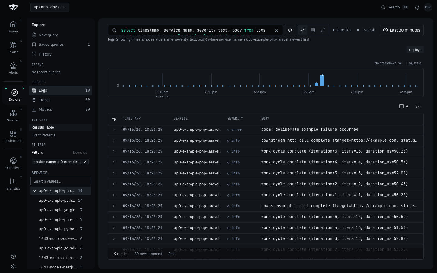 Explore showing a logs query filtered to service up0-example-php-laravel, listing INFO work-cycle-complete and downstream-http-call-complete records across three requests, plus one ERROR boom record