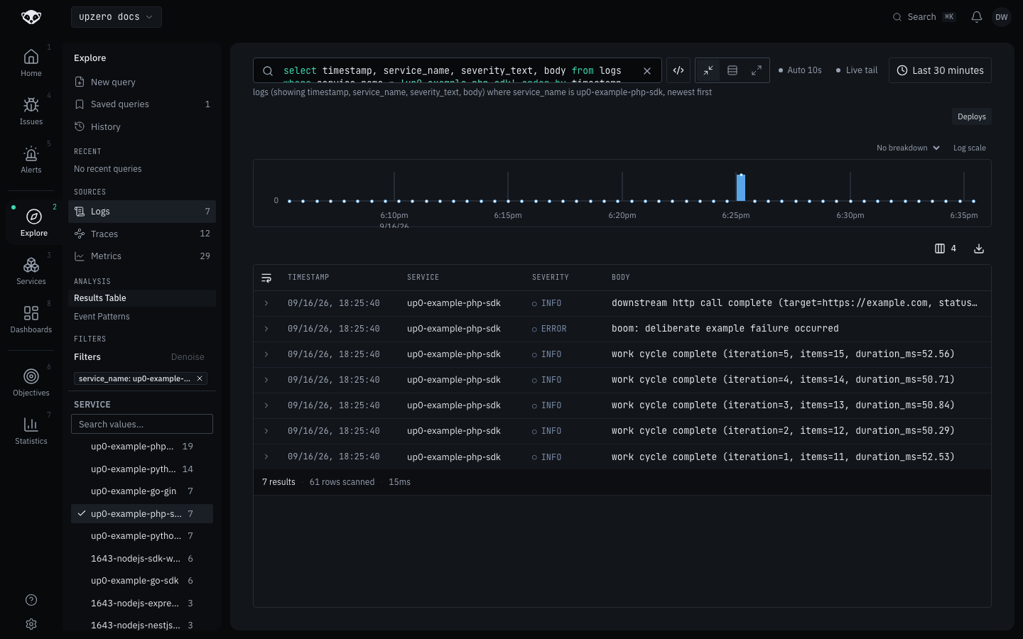 Explore showing a logs query filtered to service up0-example-php-sdk, listing five INFO work-cycle-complete records, one ERROR boom record, and one INFO downstream-http-call-complete record